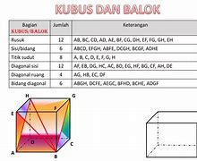 Sifat-Sifat Bangun Ruang Kubus